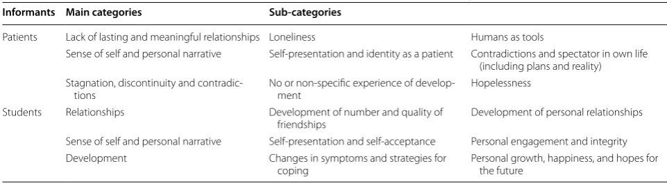 Table 2 Main and sub-categories