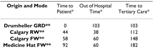 Table 1: Example of travel time data from Chart of Call for Drumheller, AB