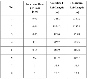Table 3. Theoretical vs. measured rub length with respect to test conditions. 