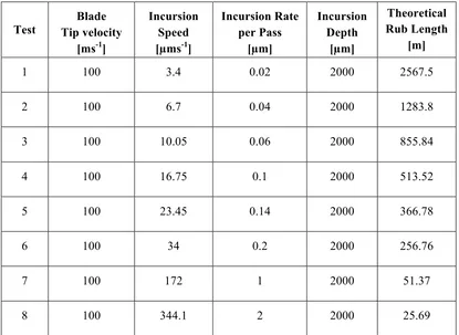 Table 1. Programmed test parameters. 