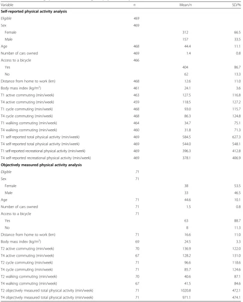 Table 1 Baseline demographics, active commuting and physical activity