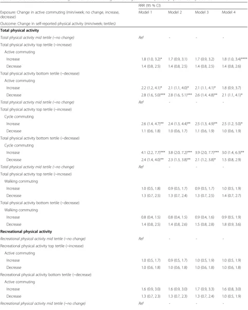 Table 2 Associations between change in active commuting and changes in self-reported physical activity between T1 and T4