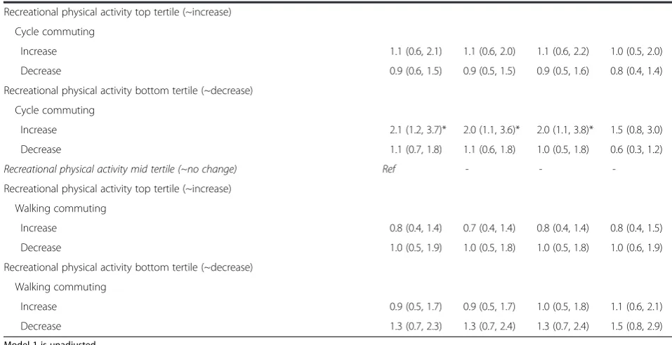 Table 2 Associations between change in active commuting and changes in self-reported physical activity between T1 and T4(Continued)