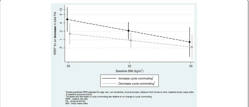 Fig. 1 Significant moderation of the relationship between a decrease in cycle commuting and a decrease in self-reported total physical activityby baseline physical activity