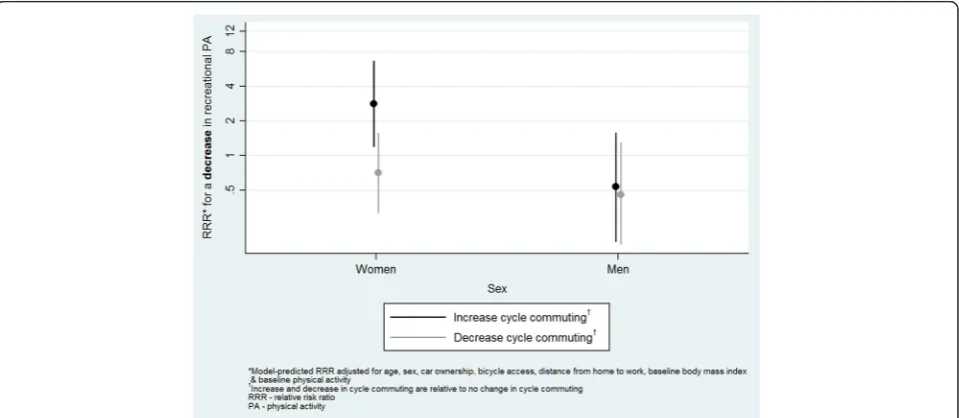 Fig. 3 Significant moderation of the relationship between an increase in cycle commuting and an increase in self-reported recreational physicalactivity by baseline body mass index