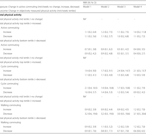Table 3 Associations between change in active commuting and changes in objectively measured physical activity between T2 and T4