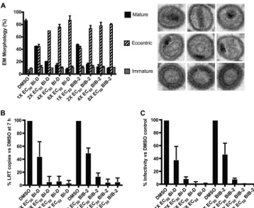 FIG 2 Inhibition of virion maturation underlies ALLINI potency. (A) (Left) Quantitation of core morphotype frequencies (averageexperiments) for sets of 100 counted HIV-Luc particles; (right) representative TEM images of mature, eccentric, and immature viri
