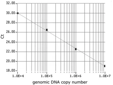 Fig. 1. The standard curve for the GAPDH set generated from Ct values and plotted  against the input standard genomic DNA molecules