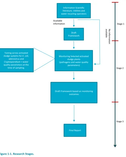 Figure 1-1. Research Stages. 