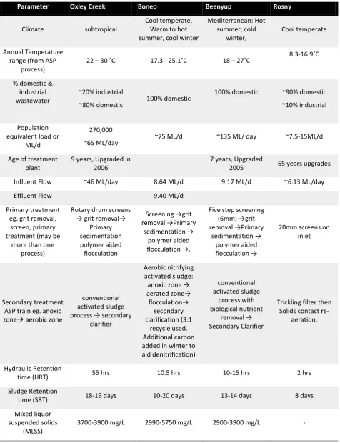 Table 3-2. Detailed information on the selected wastewater treatment plants for the study