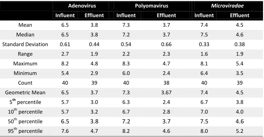 Figure 6-1. Comparative adenovirus, polyomavirus and Microviridae numbers in influent and effluent samples collected at the Oxley Creek WWTP