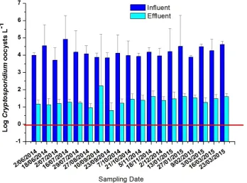 Figure 7-2. Comparative numbers and log10 removal of Cryptosporidium oocysts in influent and effluent samples at Boneo WWTP