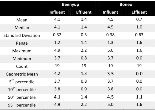 Table 7-2. Statistical analysis of data on average LRVs for Cryptosporidium oocyst numbers at the Beenyup and Boneo WWTPs