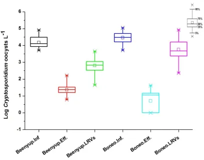 Figure 7-3. Comparative numbers and log10 removal of Cryptosporidium oocysts in influent and effluent samples at Beenyup and Boneo WWTPs