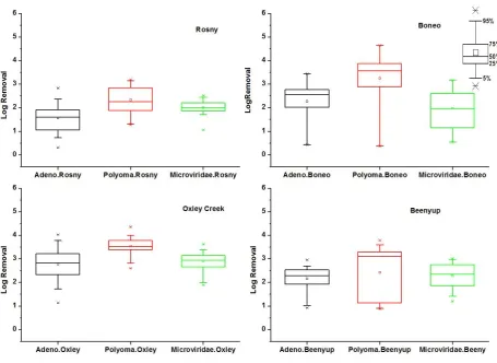 Figure 8-1. Comparative Log Reduction Values (LRVs) for adenovirus, polyomavirus and Microviridae in Box and whisker plot at all four WWTPs