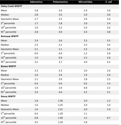 Table 8-1. Summary of the estimated Log Reduction Values (LRVs) for adenovirus, polyomavirus, Microviridae and E