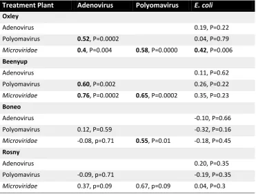Table 8-2. Determined correlations between LRVs for adenovirus, polyomavirus, E. coli and Microviridae at each WWTP