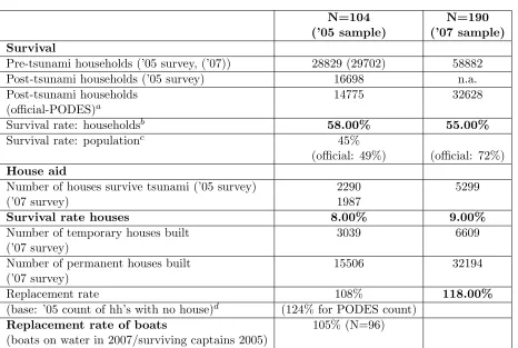 Table 1: a. The PODES is a tri-annual government inventory of village populations and facilities.The 2006 PODES in Aceh was conducted in the Spring 2005