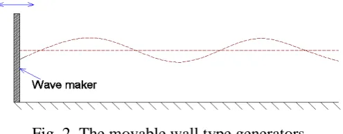 Fig. 4.  Flap-type wave-maker 