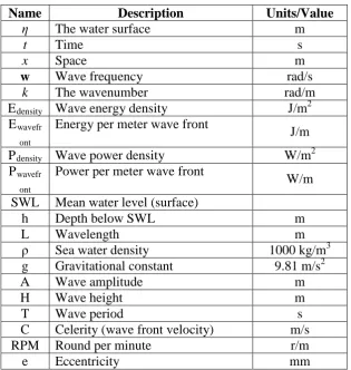 Fig. 9. Sine wave pattern and associated parameters in waves. 