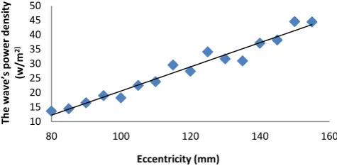 Fig. 12. Eccentricity efficiency 