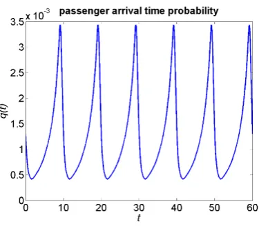 Fig. 3.  Arrival patterns under basic demand conditions 