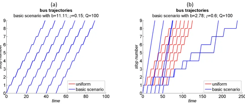 Fig. 4.  Effect of boarding rate; no exogenous delay 