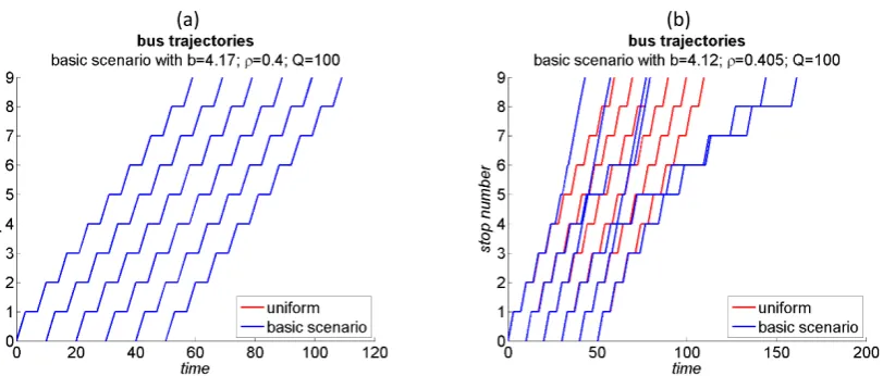 Fig. 5.  Queue processes under different scenarios 