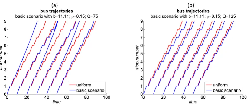 Fig. 7.  Effect of total demand; no exogenous delay 