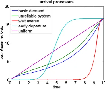 Fig. 9.  Arrival processes for different values of system reliability and risk-aversion 