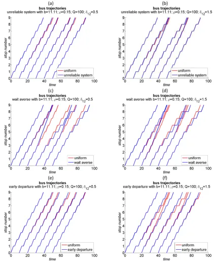 Fig. 10.  Effect of passenger perceptions and preferences 