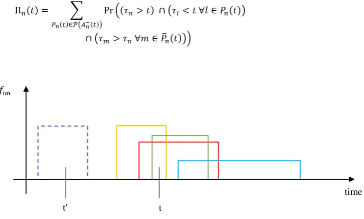 Fig. 1.  Example of bus arrival probability distributions functions at a stop 