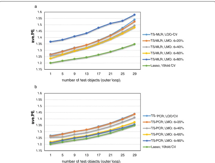 Figure 3 Prediction errors of the outer loop (simulation model 2). Average prediction errors (ave.PE, outer loop) for simulation model 2