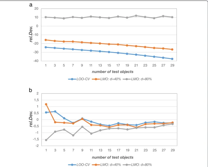 Figure 4a also shows a moderate effect of test set size for the two overoptimistic cross-validation variants  (stron-ger underestimation for smaller training set sizes)