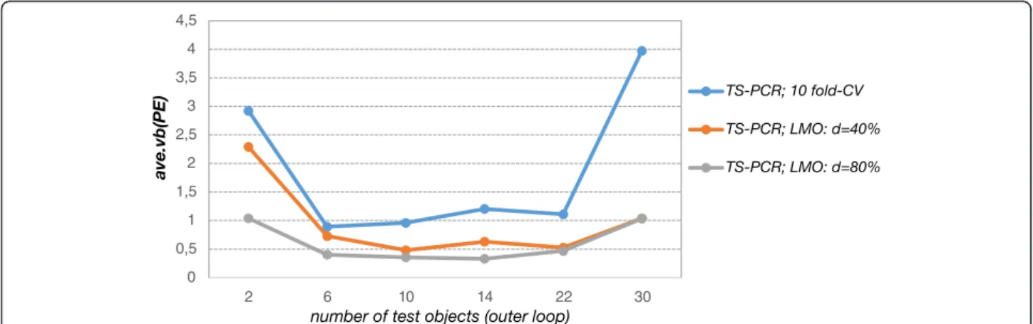 Figure 7 Solubility data: Variability of the prediction error estimates. Variability of the error estimates derived from the outer loop of double cross-validation (ave.vb(PE)) for different test data set sizes in the outer loop and for TS-PCR with differen