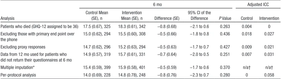 Table 4. Sensitivity and Per-Protocol Analyses for Primary End Point—Patient-Adjusted GHQ-12 Scores at 6 mo