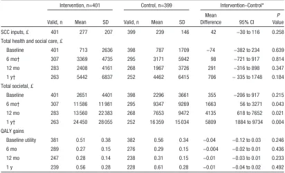 Table 5. Mean Total Costs at Baseline (for the Previous 3 mo), 6 mo (Previous 6 mo), 12 mo (Previous 6 mo), and Over the Year (£, 2010/11 Prices); QALY Gains at 6 mo (Since Baseline), 12 mo (Since 6 mo), and Over the Year
