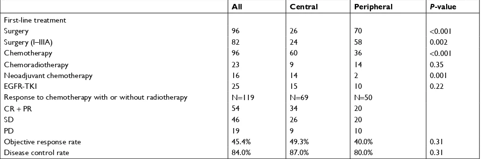 Table 2 Treatment and response to first-line chemotherapy with or without radiotherapy