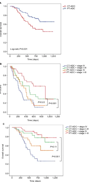 Figure 1 Kaplan–Meier curves of (A) overall survival in patients with pulmonary adenocarcinoma according to tumor location, (B) PFs/DFs in patients with pulmonary adenocarcinoma according to tumor location and clinical stage, and (C) overall survival in pa