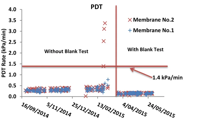 Figure 12 : On-line turbidity values for the ceramic MF filtrate after the turbidity sampling point was moved to the BAC launder