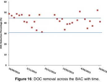 Figure 16: DOC removal across the BAC with time. 