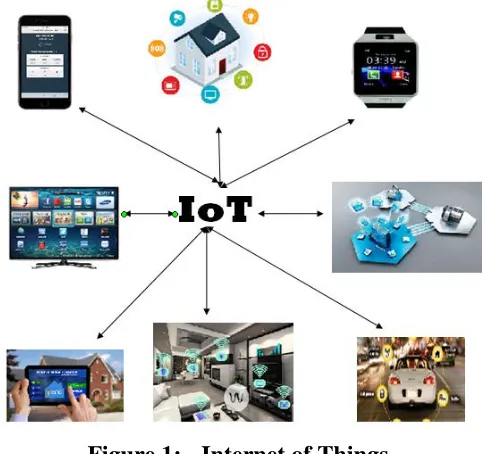 Figure 1: - Internet of Things 