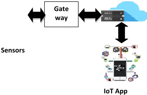 Figure 2: -IoT Components 
