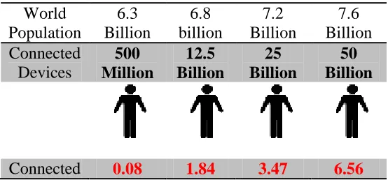 Figure 3: - Current & Future status of IoT 
