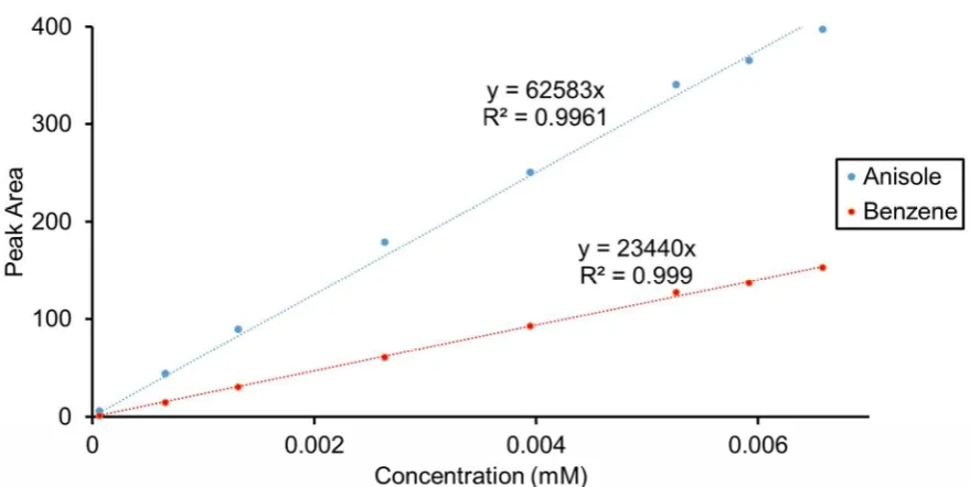 Figure S16: Showing retention time of different species samples in hydrogel (G1-6) and reference (R1-2) containing hydrogel (G, 0.22 min), furan (F, 0.42 min), anisole (A, 0.92 min), benzene (B, 0.99 min) against intensity at 210 nm after A) 9 h, B) 30 h