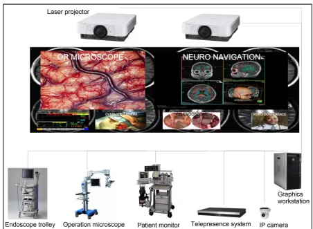 Figure 5. Schematic visualization of the data flow for neurosurgery. Optical microscopy images, navigation information, pa-tient monitor data and overview camera feed need to be accessible during the procedure, preferably on the same screen
