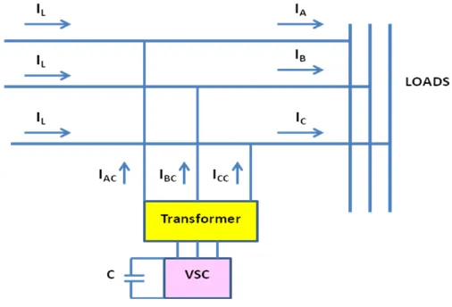 Figure 2 shows the schematic of DSTATCOM designed for compensation of unbalanced line currents
