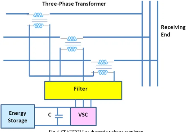 Fig.4 STATCOM as dynamic voltage regulator  