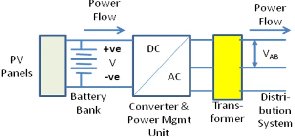 Fig.5 Schematic of PV panel and battery bank connected to distribution system 