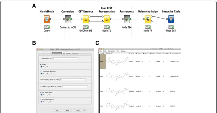 Figure 3 KNIME workflow for compound novelty checking. The workflow tool KNIME can be used with Connectivity Search to check for the novelty of a particular compound